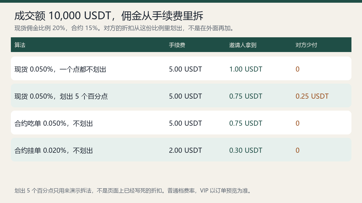 Pionex返佣是什么意思?返佣机制与手续费说明