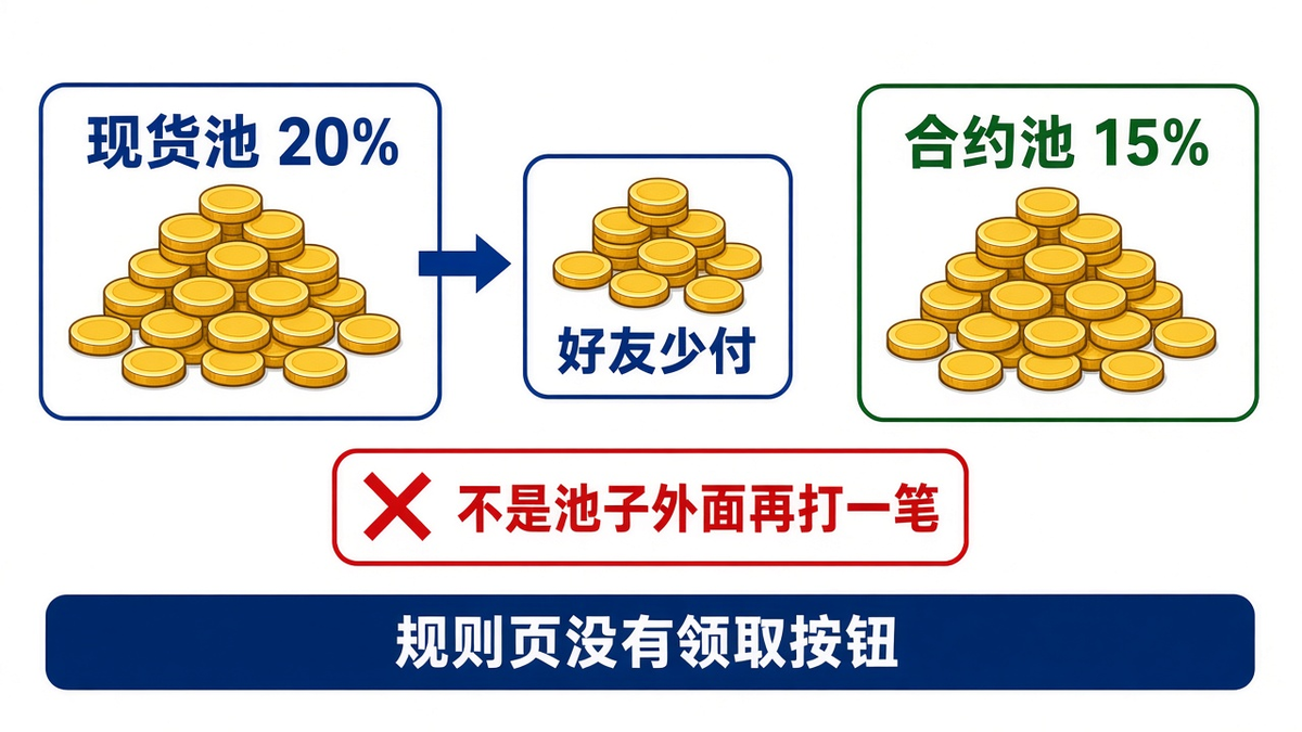 Pionex返佣怎么申请?返佣规则、比例与领取流程详解